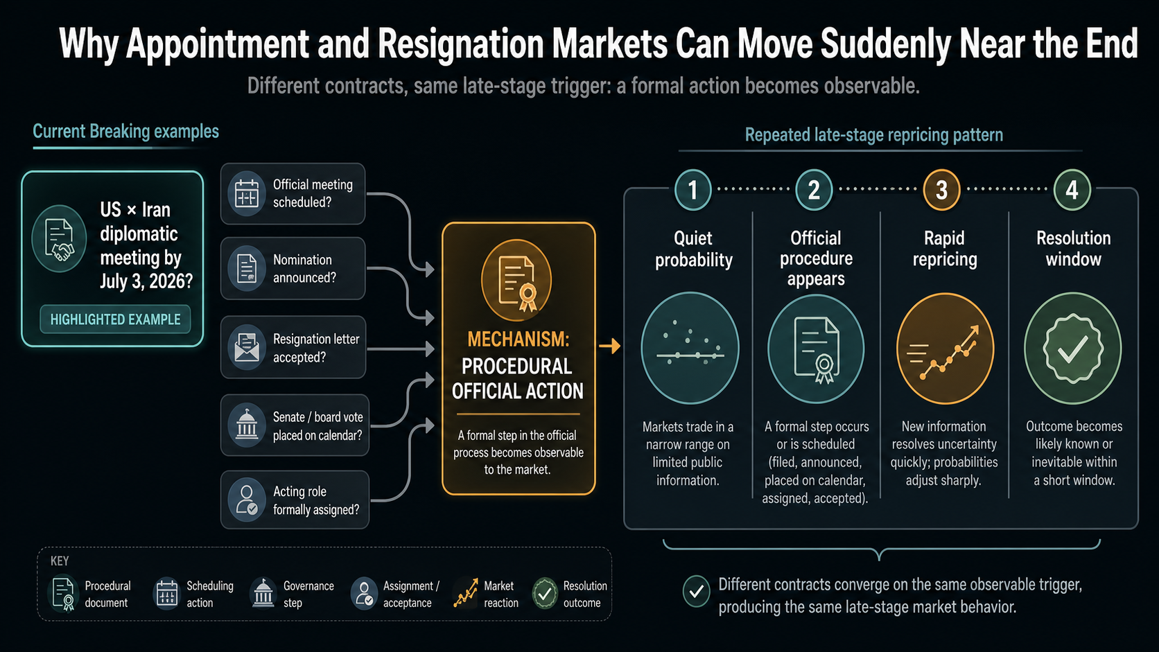 Why Appointment and Resignation Markets Can Move Suddenly Near the End evidence cluster diagram