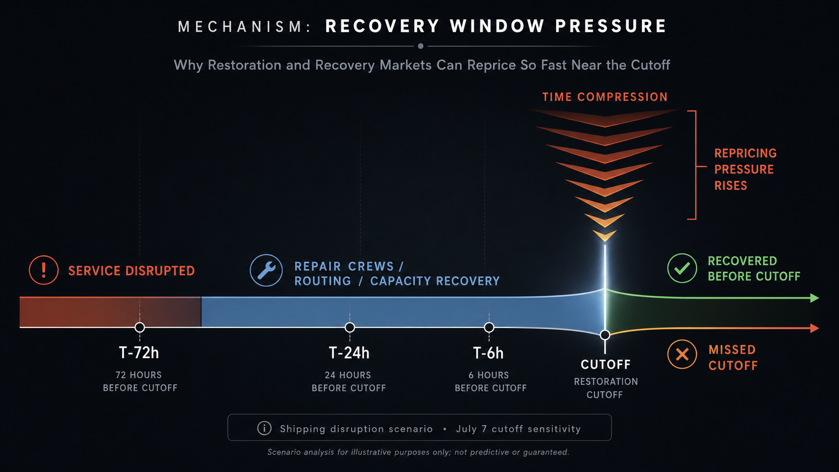 Case Study: Shipping Risk Markets and the Operational Proof Window hero diagram