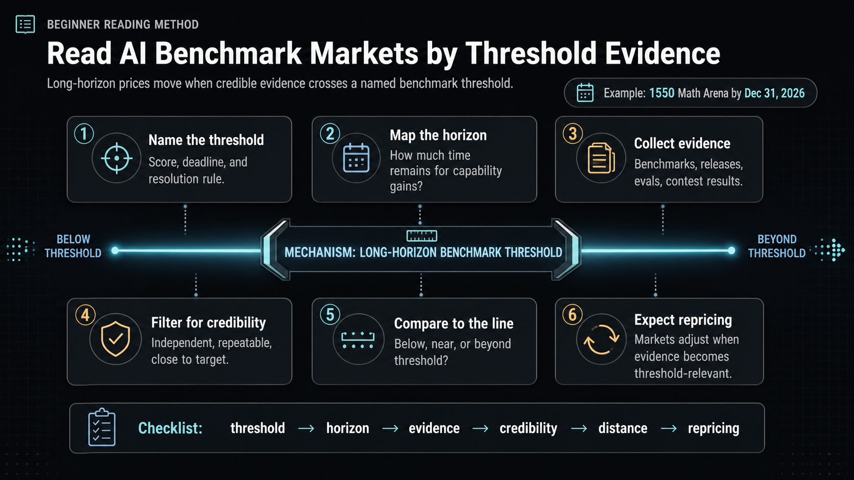 Why Long-Horizon AI Benchmark Markets Reprice Around Threshold Evidence reading method infographic