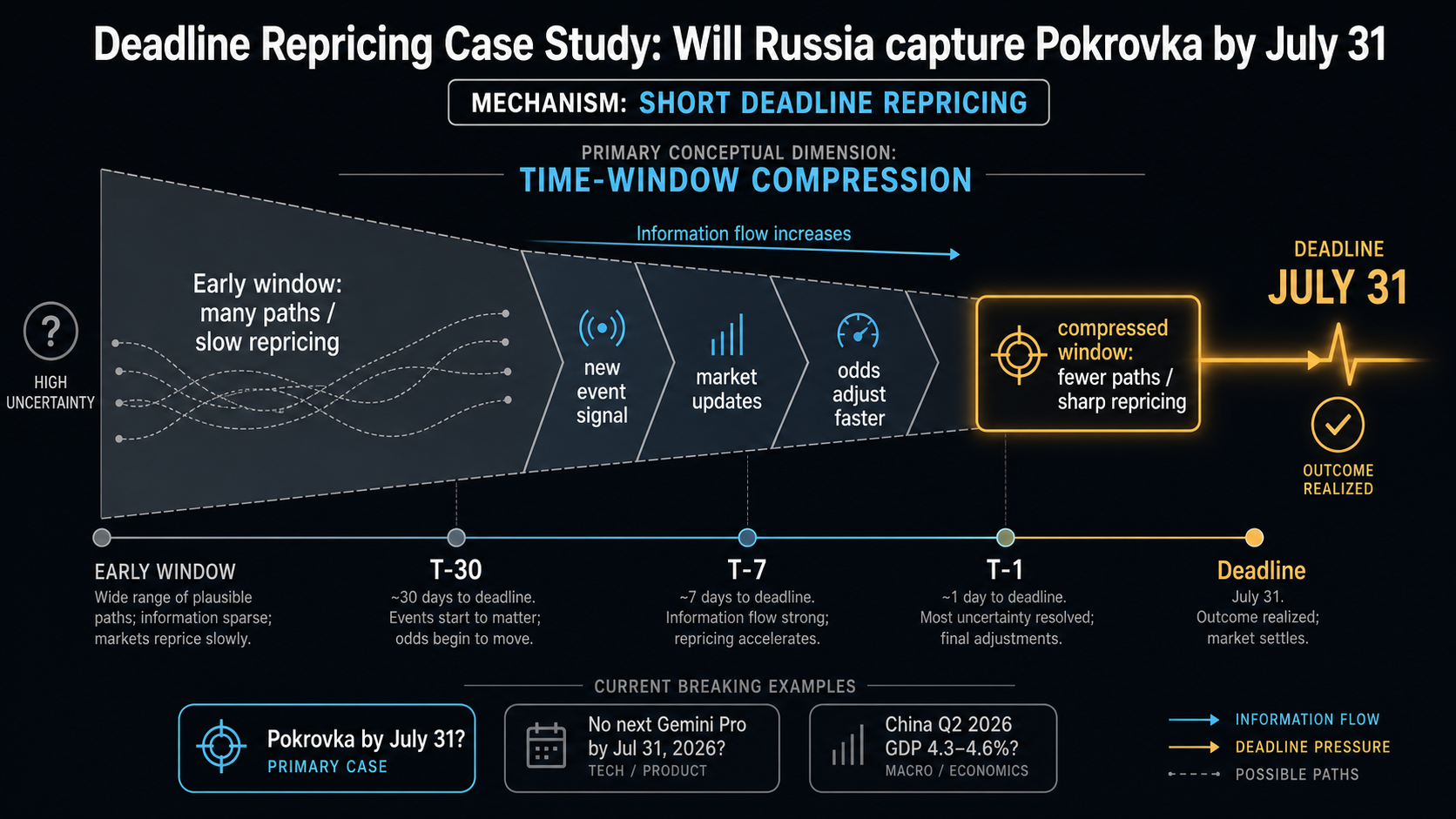 Deadline Repricing Case Study: Will Russia capture Pokrovka by July 31 hero diagram
