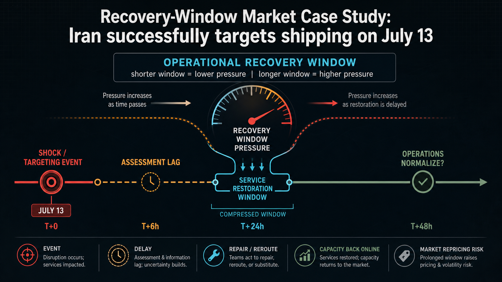 Recovery-Window Market Case Study: Iran successfully targets shipping on July 13 hero diagram