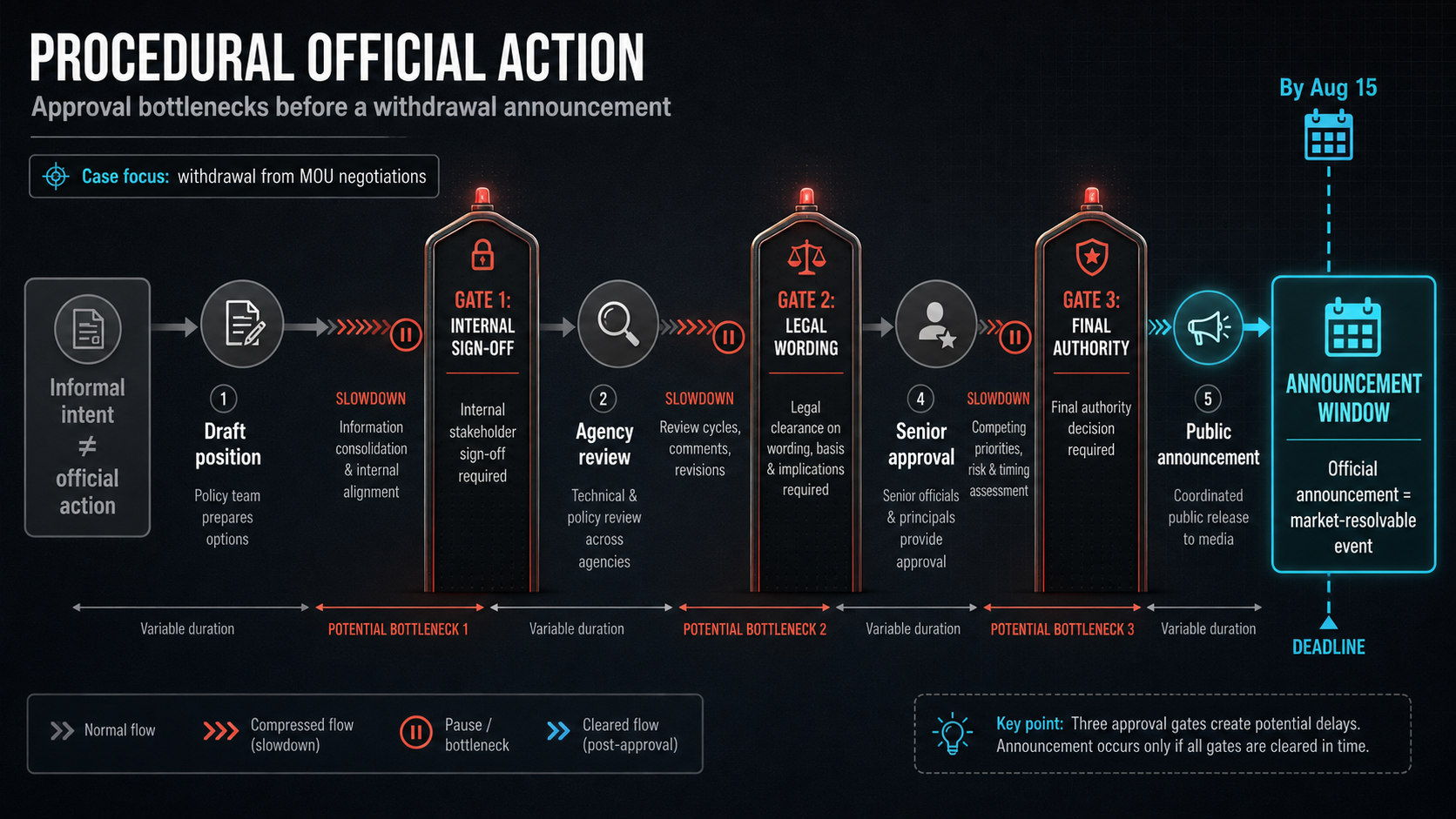 Official-Action Market Case Study: Will Iran announce withdrawal from MOU negotiations by August 15 hero diagram