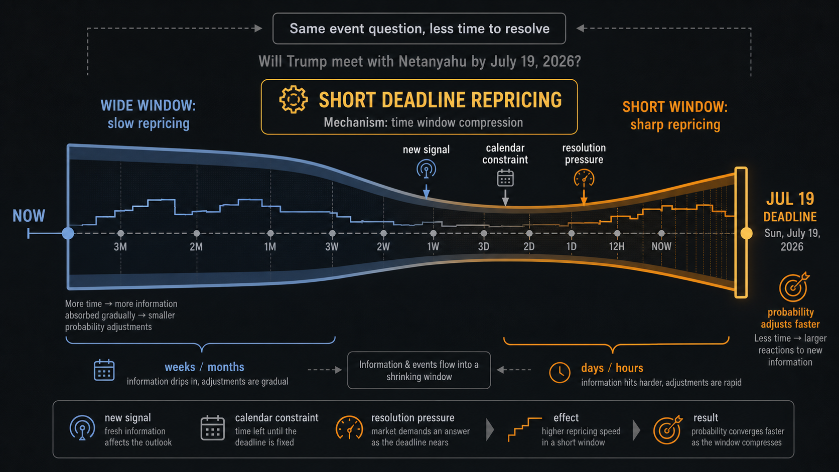 Deadline Repricing Case Study: Will Trump meet with Netanyahu by July 19, 2026 hero diagram