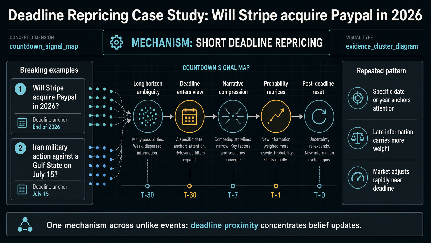 Deadline Repricing Case Study: Will Stripe acquire Paypal in 2026 evidence cluster diagram