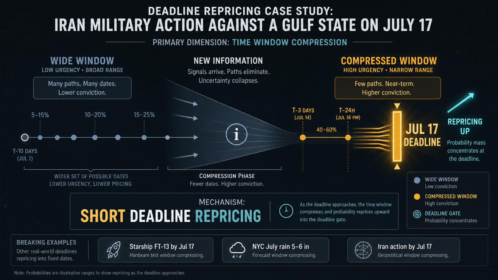 Deadline Repricing Case Study: Iran military action against a Gulf State on July 17 hero diagram