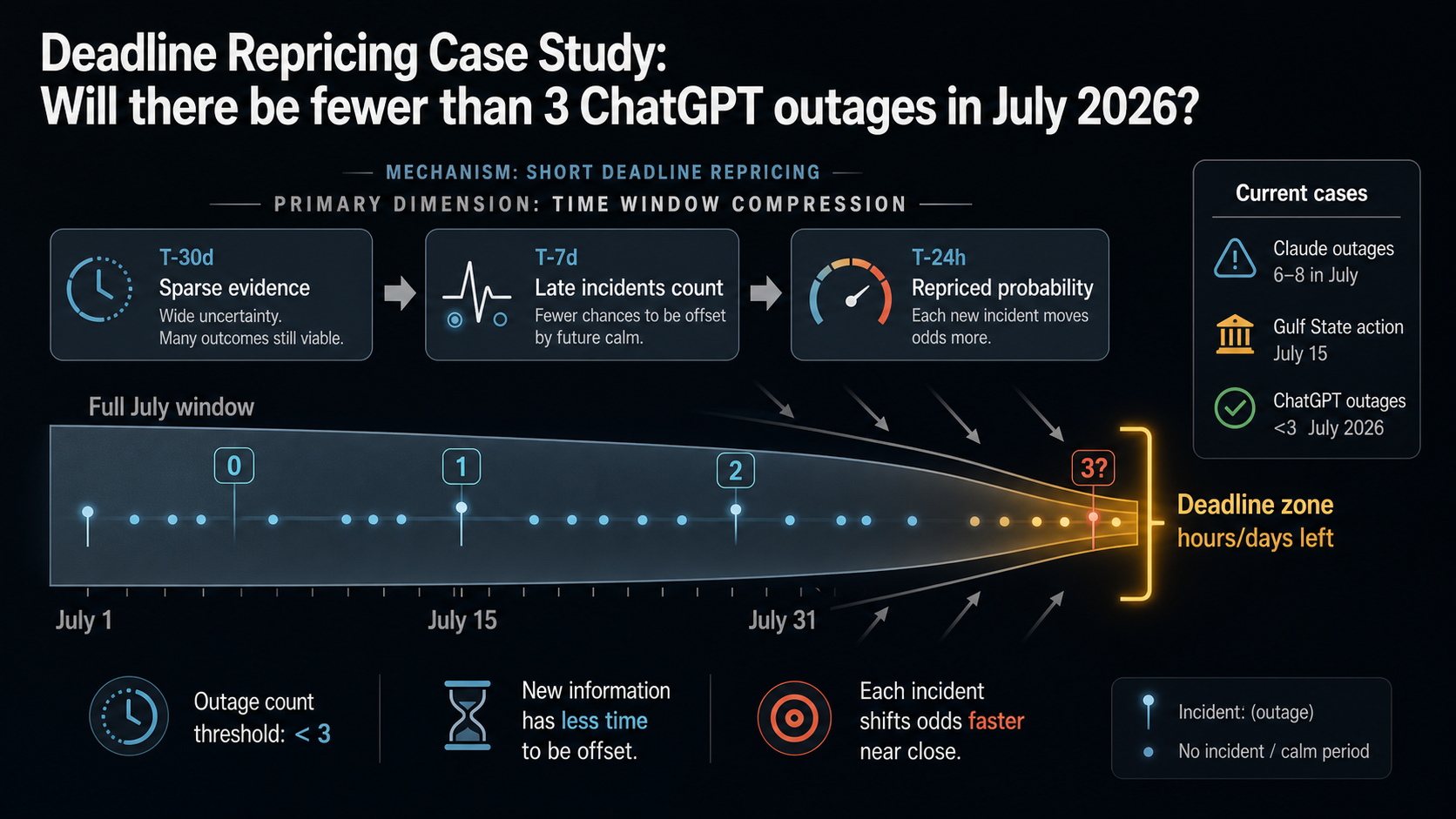 Deadline Repricing Case Study: Will there be fewer than 3 ChatGPT outages in July 2026 hero diagram