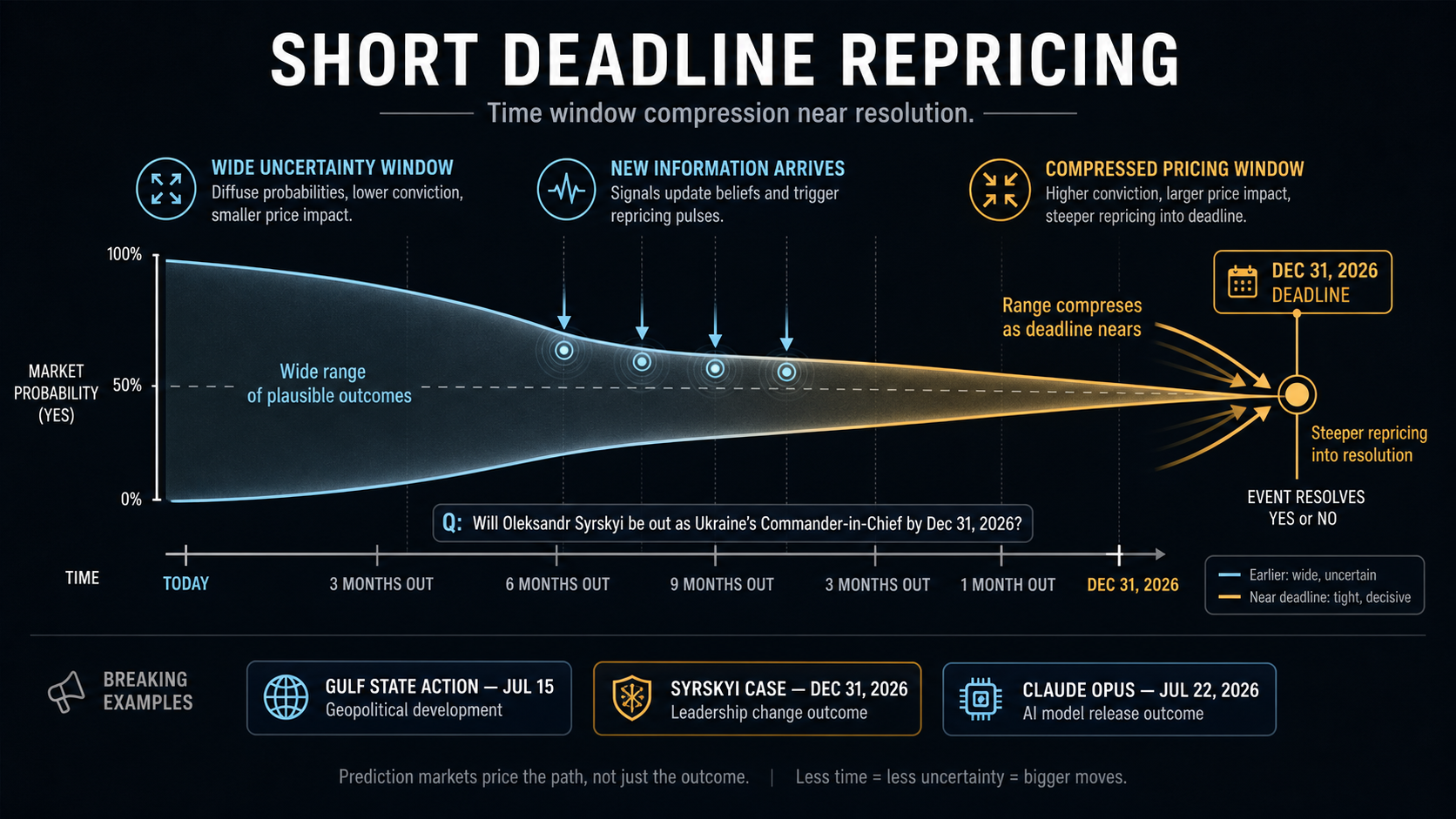 Deadline Repricing Case Study: Will Oleksandr Syrskyi be out as Ukraine's Commander-in-Chief by December... hero diagram