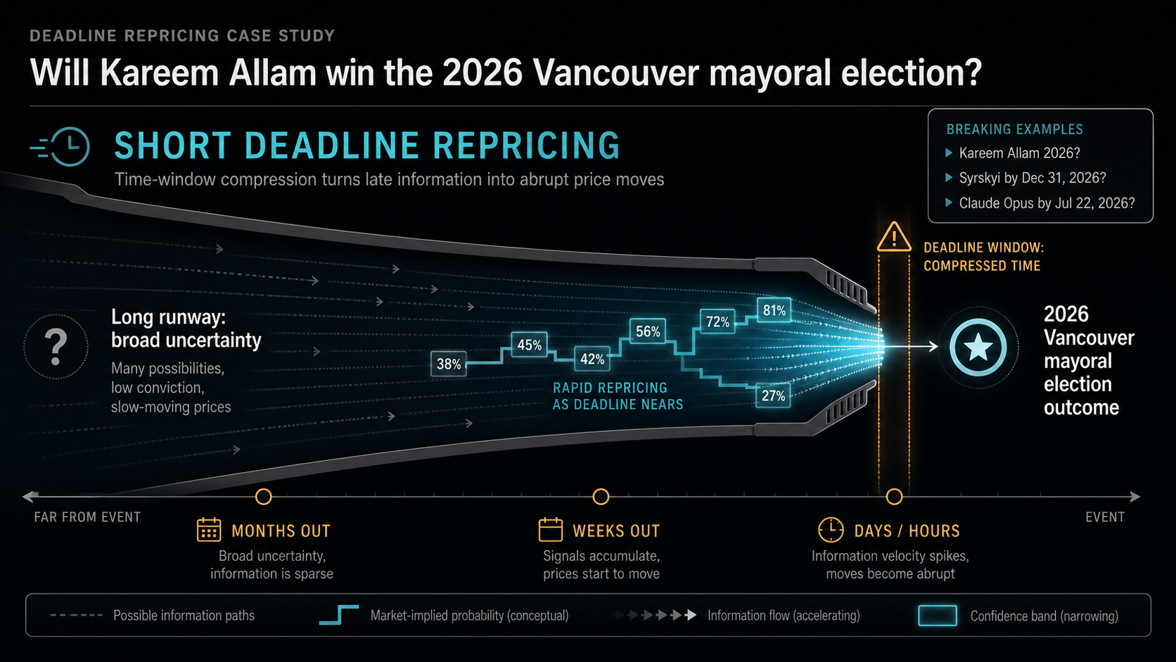 Deadline Repricing Case Study: Will Kareem Allam win the 2026 Vancouver mayoral election hero diagram