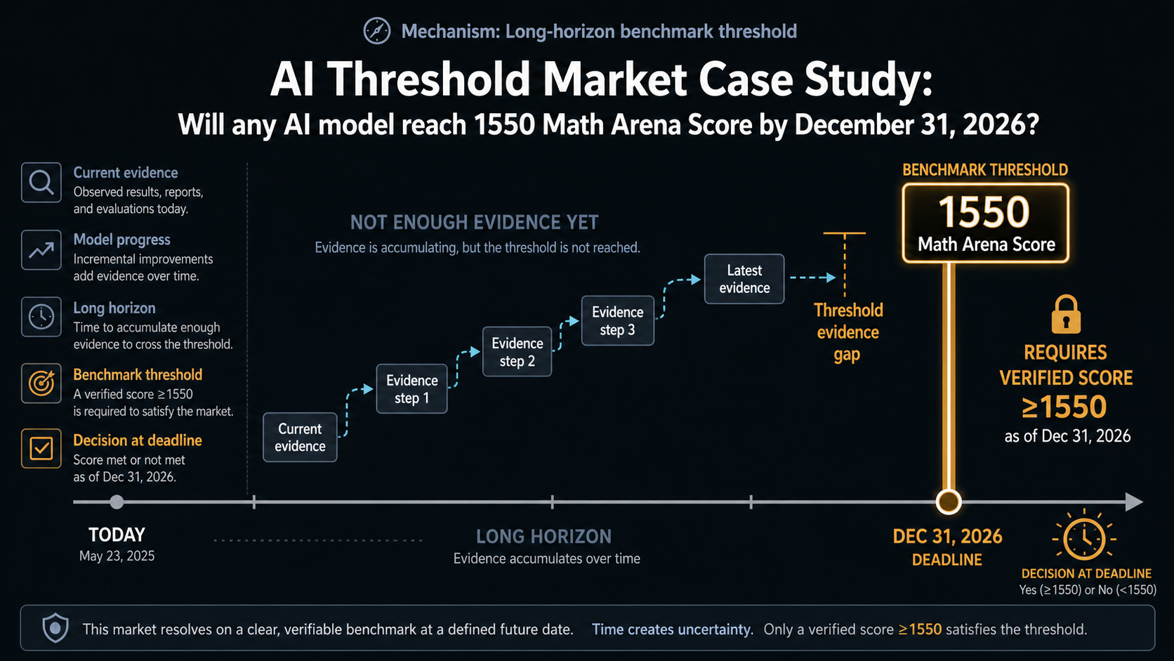 AI Threshold Market Case Study: Will any AI model reach 1550 Math Arena Score by December 31, 2026 hero diagram