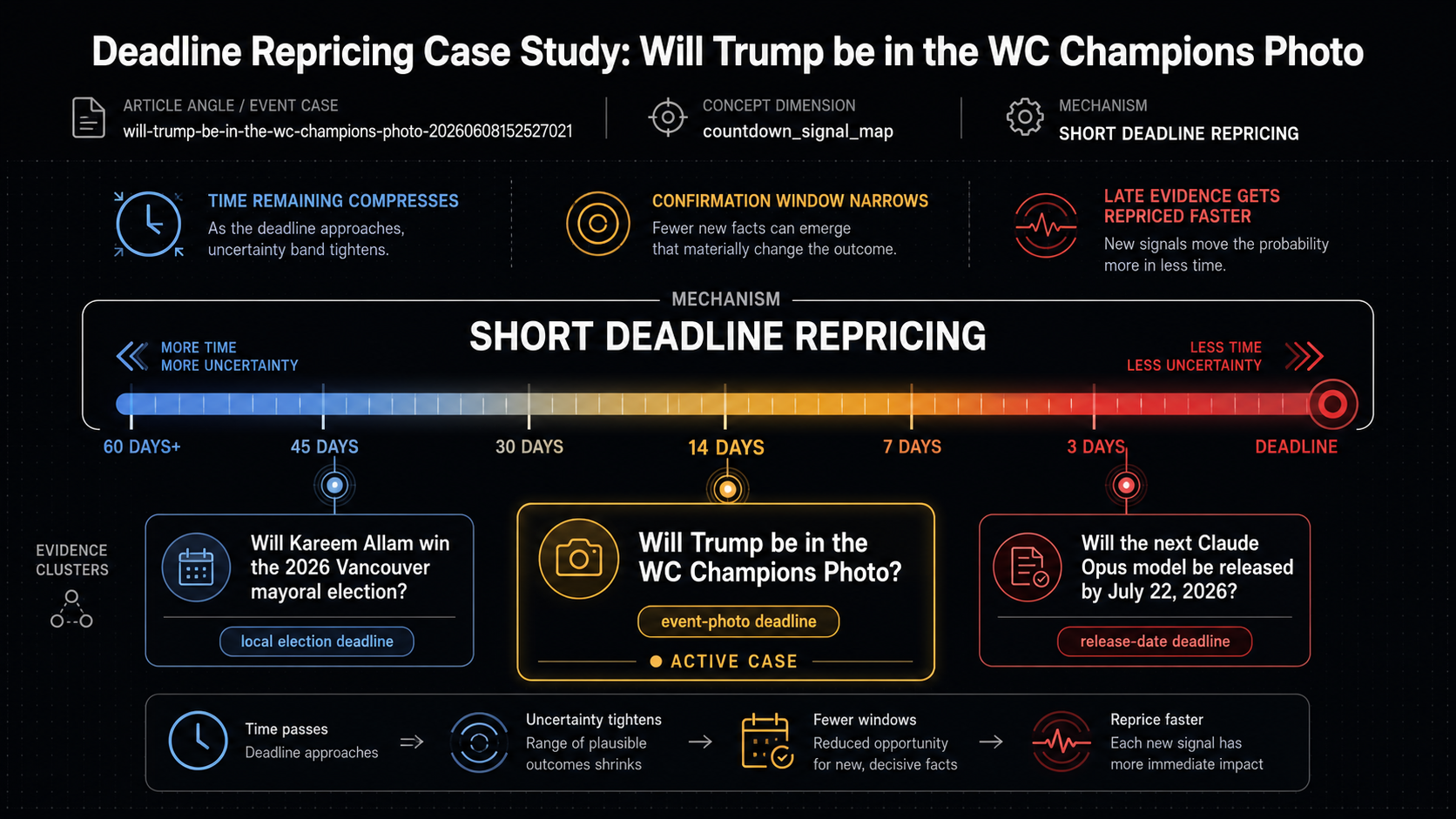 Deadline Repricing Case Study: Will Trump be in the WC Champions Photo evidence cluster diagram