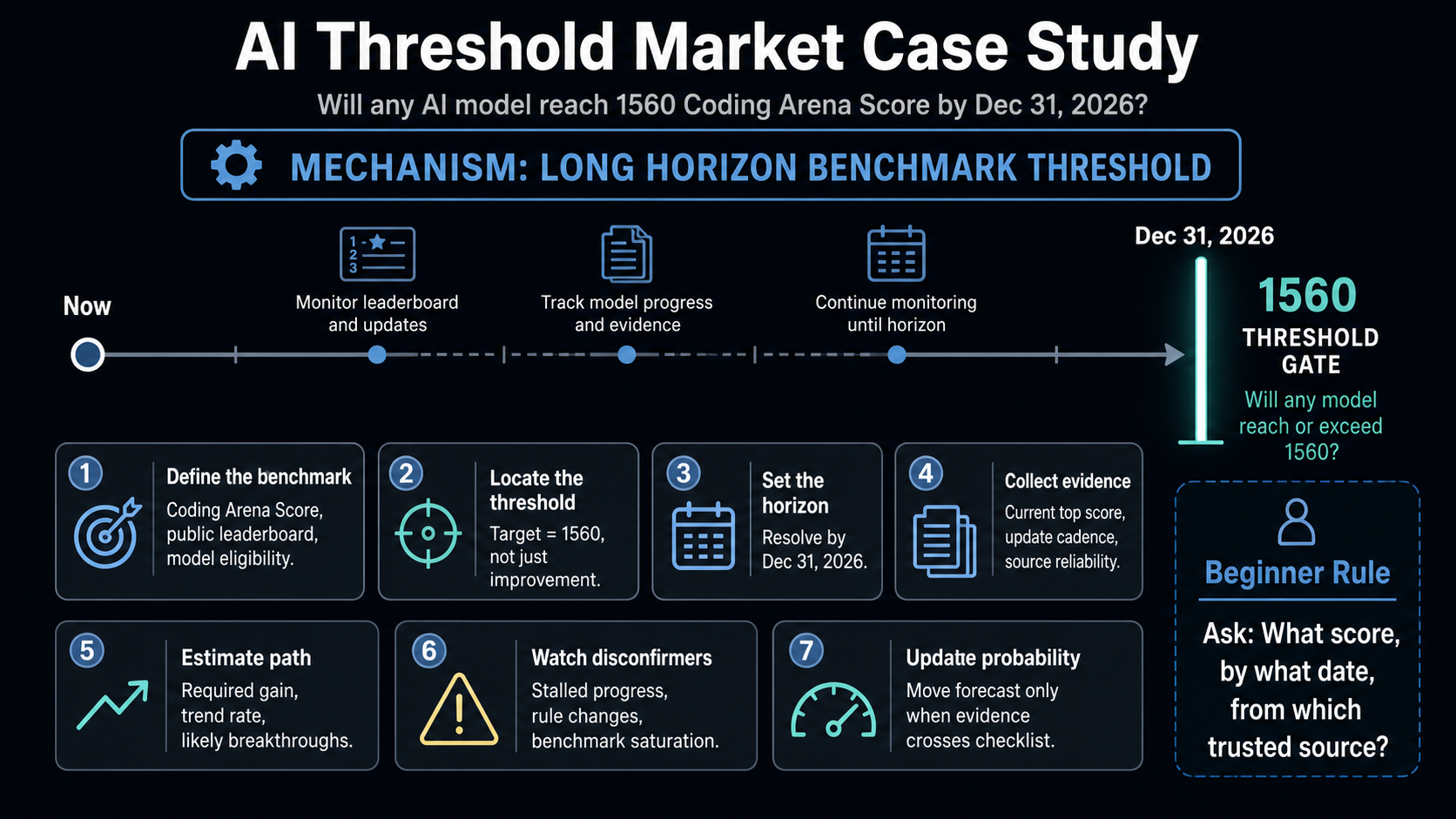 AI Threshold Market Case Study: Will any AI model reach 1560 Coding Arena Score by December 31, 2026 reading method infographic