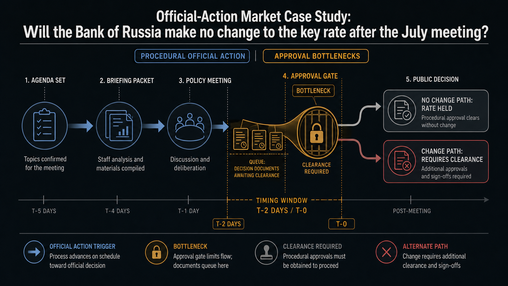 Official-Action Market Case Study: Will the Bank of Russia make no change to the key rate after the July... hero diagram