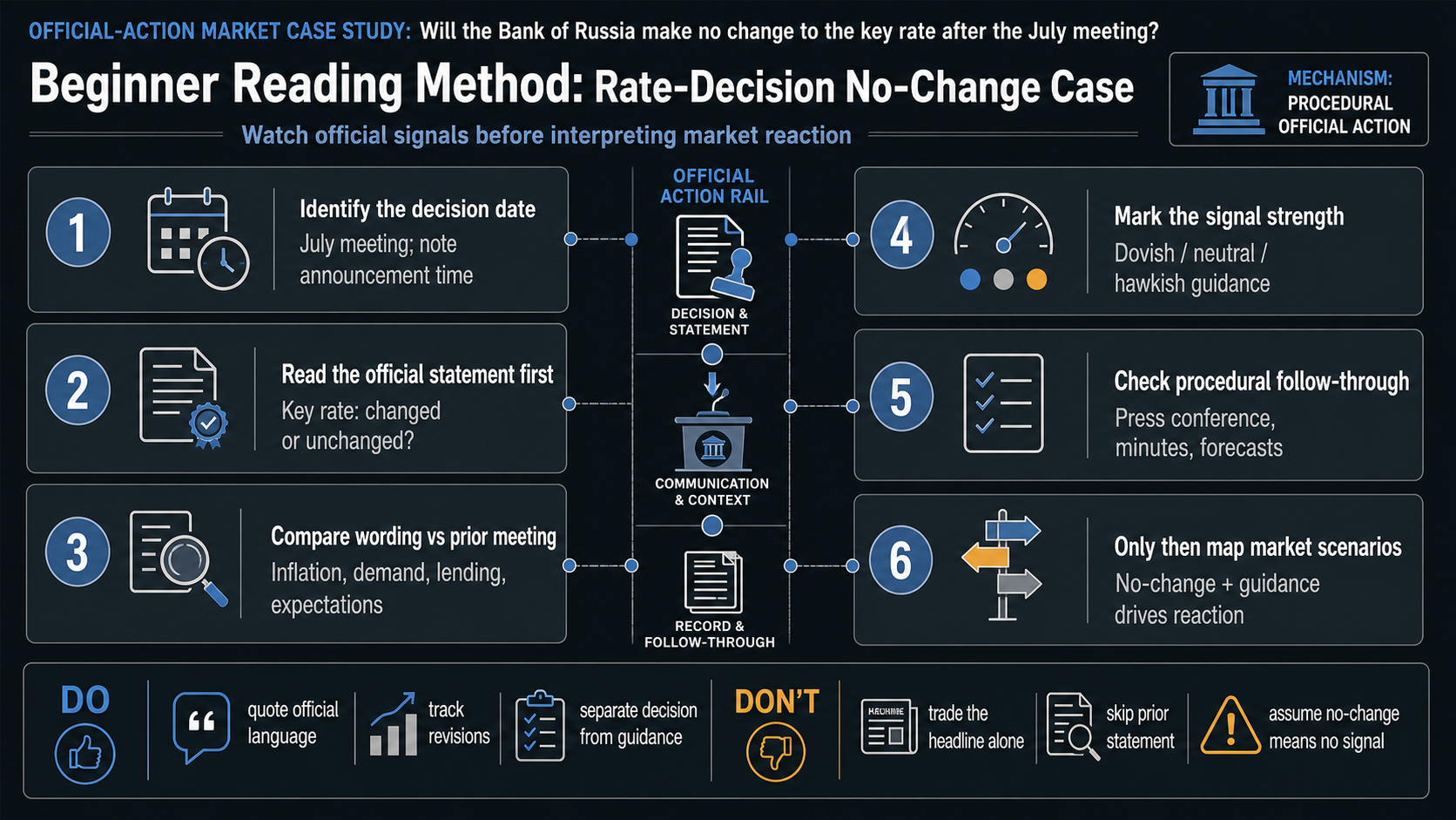 Official-Action Market Case Study: Will the Bank of Russia make no change to the key rate after the July... reading method infographic