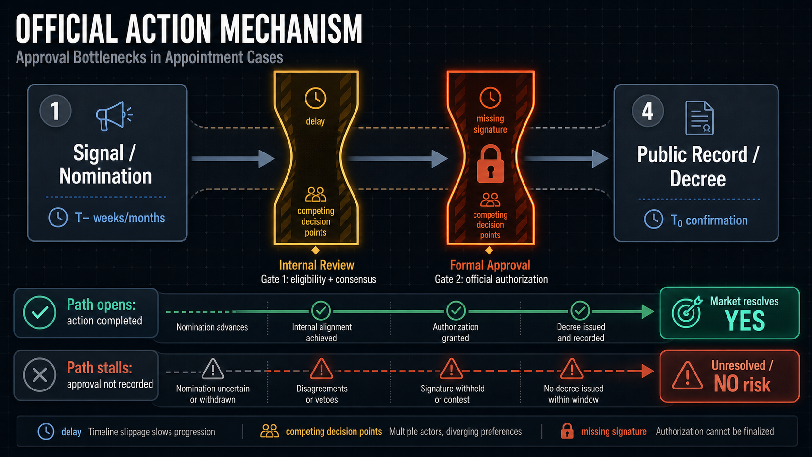 Official-Action Market Case Study: Will Mykhailo Drapatyi be appointed as the next Commander-in-Chief of... hero diagram