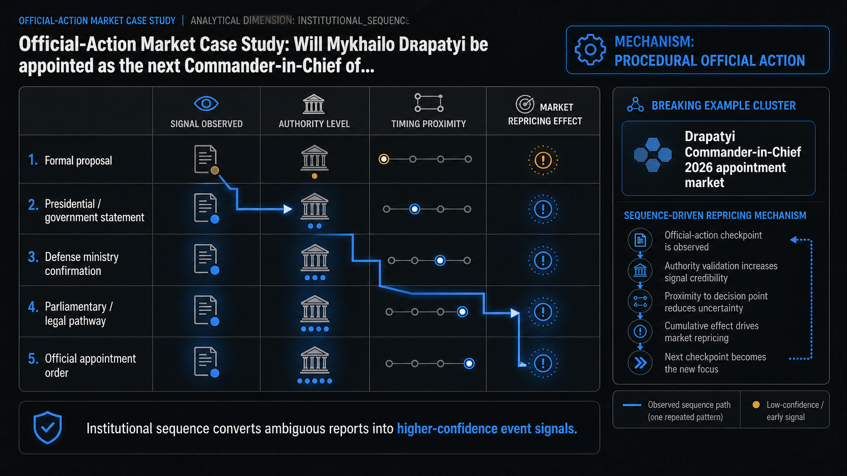 Official-Action Market Case Study: Will Mykhailo Drapatyi be appointed as the next Commander-in-Chief of... evidence cluster diagram