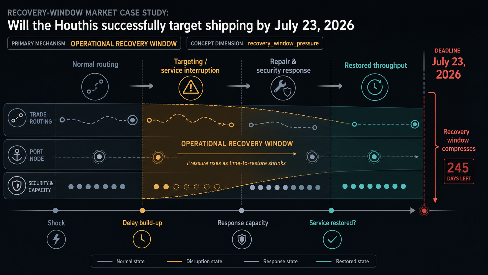 Recovery-Window Market Case Study: Will the Houthis successfully target shipping by July 23, 2026 hero diagram