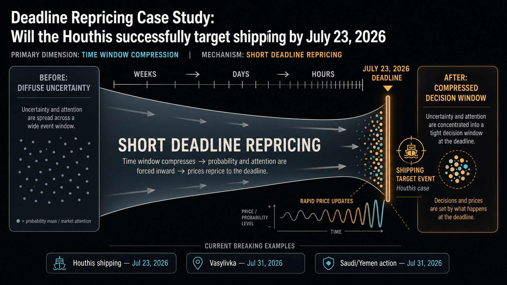 Deadline Repricing Case Study: Will the Houthis successfully target shipping by July 23, 2026 hero diagram