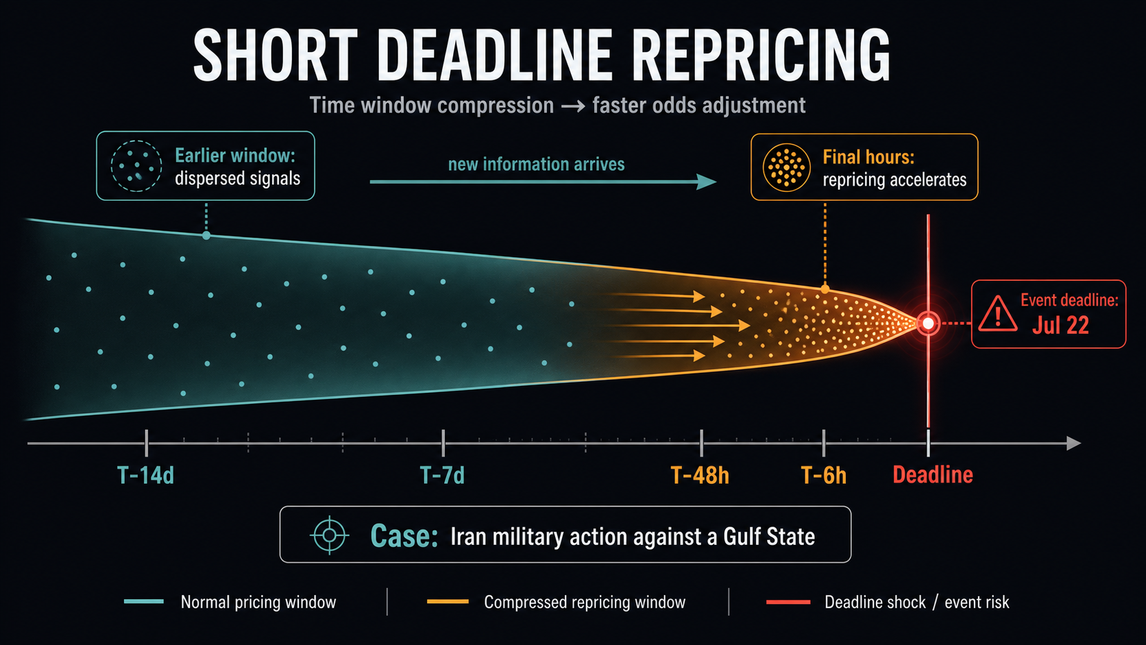 Deadline Repricing Case Study: Iran military action against a Gulf State on July 22 hero diagram