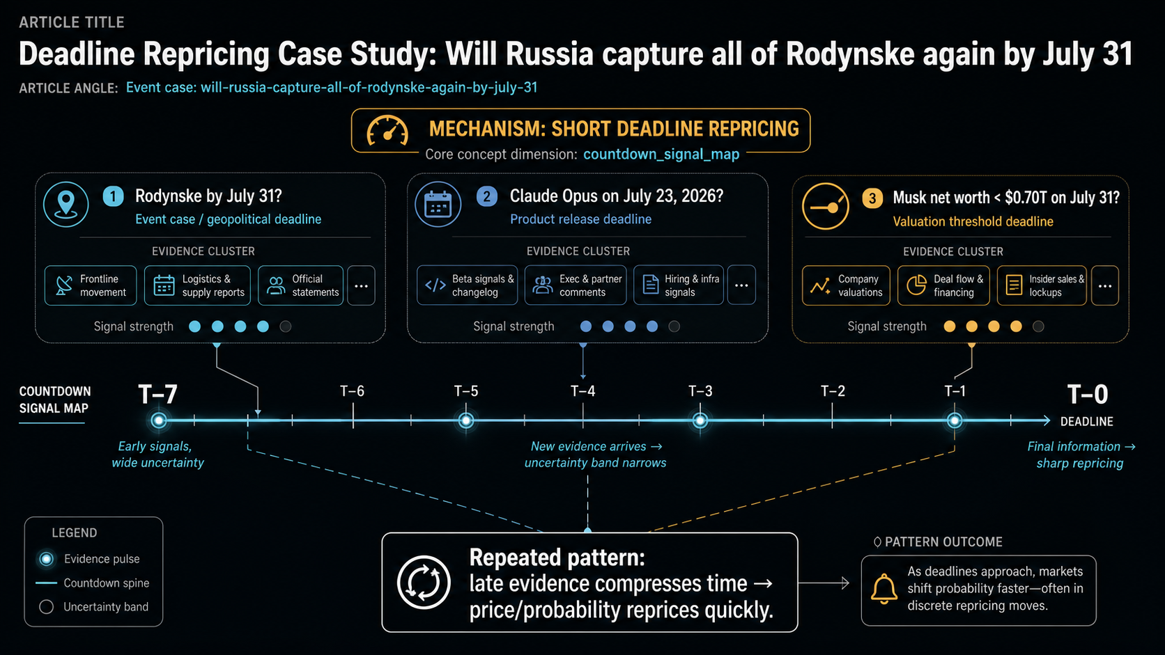 Deadline Repricing Case Study: Will Russia capture all of Rodynske again by July 31 evidence cluster diagram