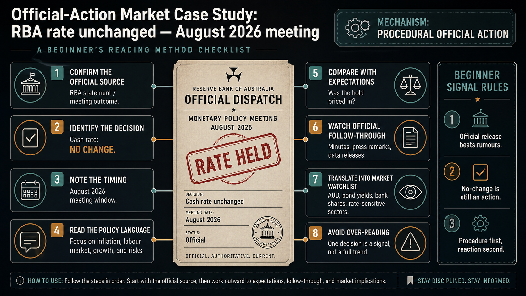 Official-Action Market Case Study: No change in Reserve Bank of Australia's interest rates at the August... reading method infographic