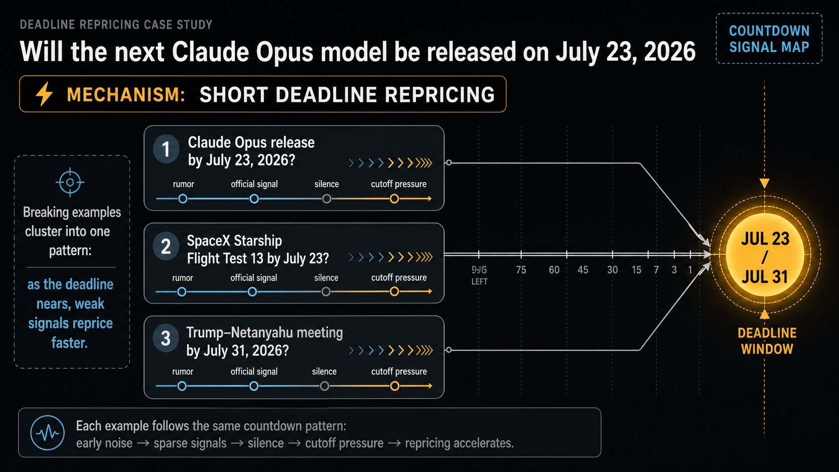 Deadline Repricing Case Study: Will the next Claude Opus model be released on July 23, 2026 evidence cluster diagram