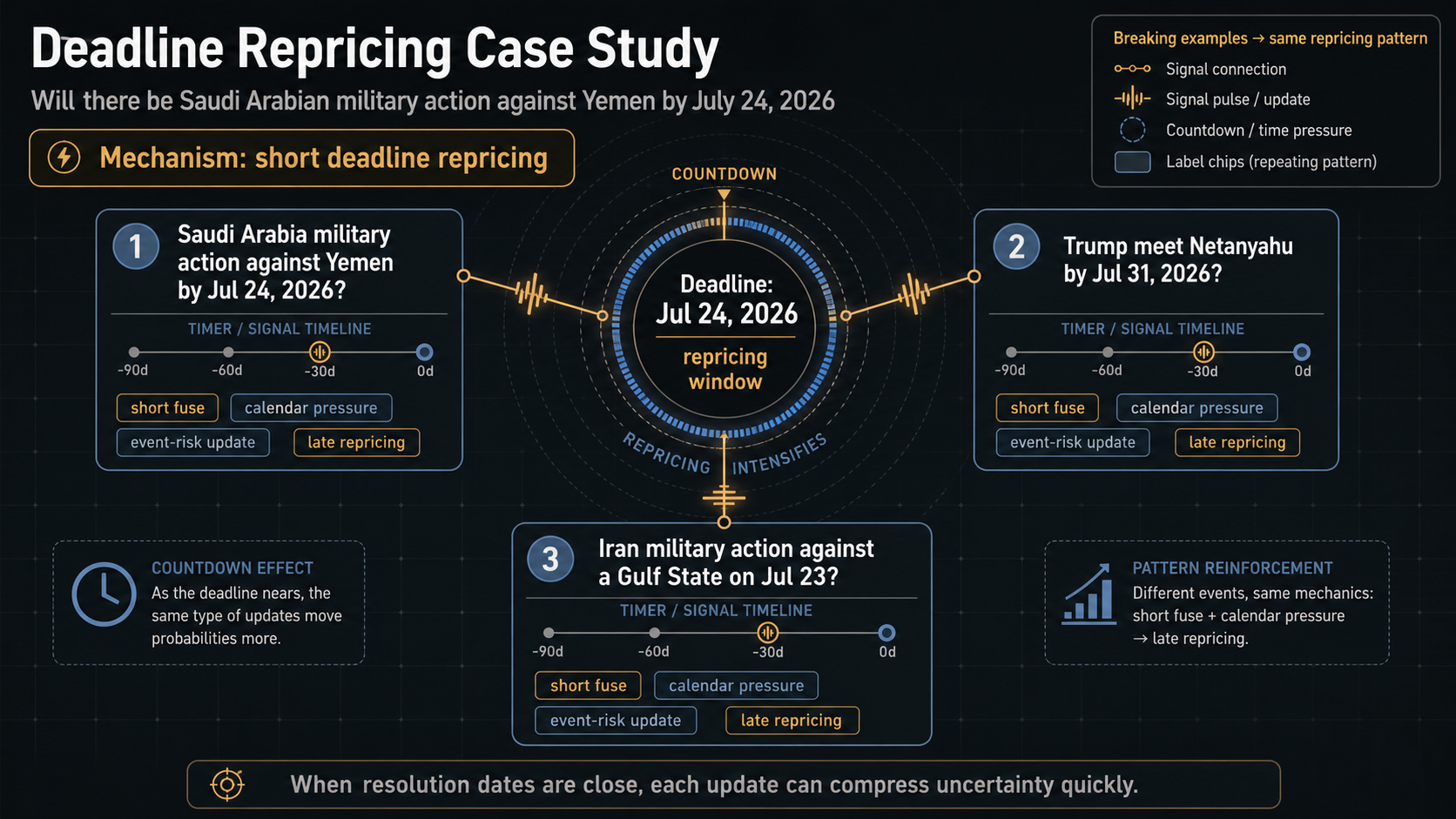 Deadline Repricing Case Study: Will there be Saudi Arabian military action against Yemen by July 24, 2026 evidence cluster diagram