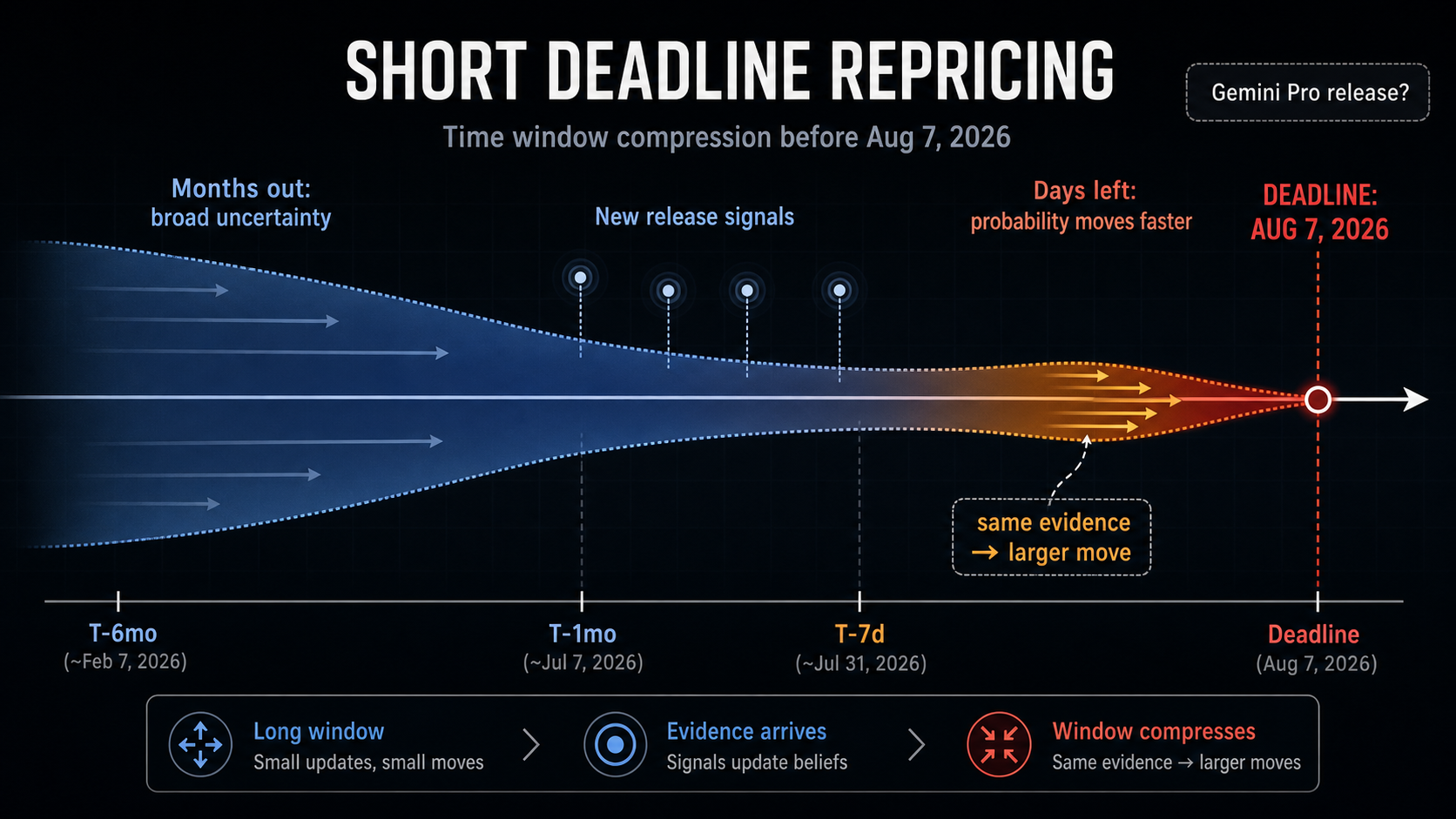 Deadline Repricing Case Study: Will the next Google Gemini Pro model be released by August 7, 2026 hero diagram