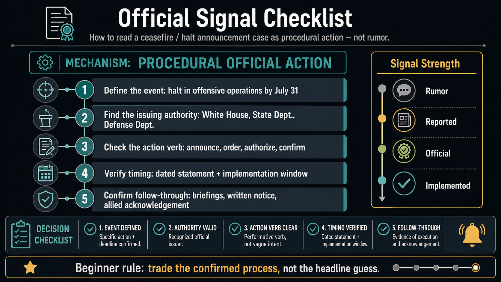 Official-Action Market Case Study: US announces halt in Iran offensive operations by July 31 reading method infographic