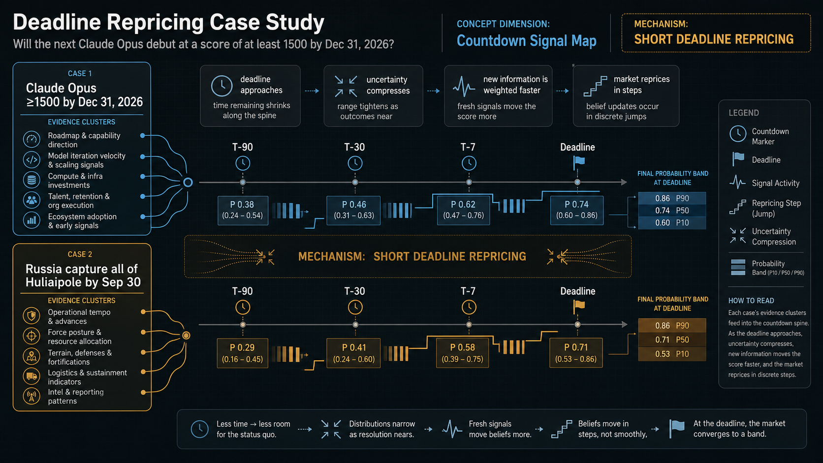Deadline Repricing Case Study: Will the next Claude Opus debut at a score of at least 1500 by December 31... evidence cluster diagram