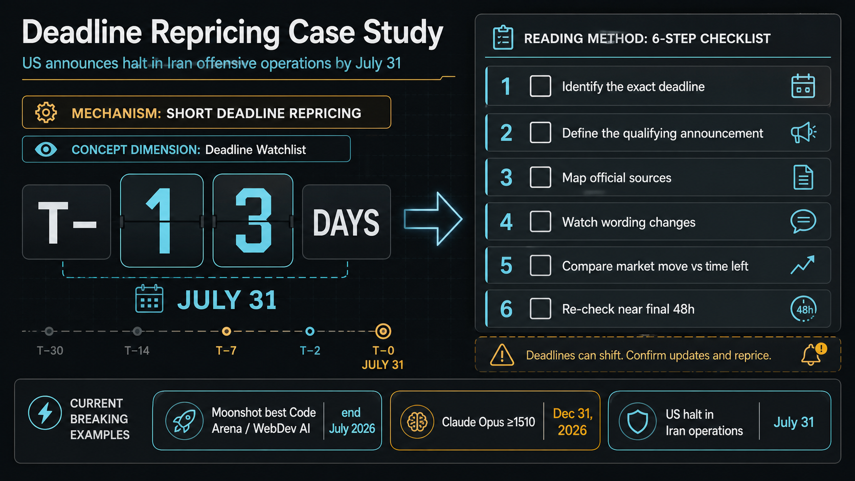 Deadline Repricing Case Study: US announces halt in Iran offensive operations by July 31 reading method infographic