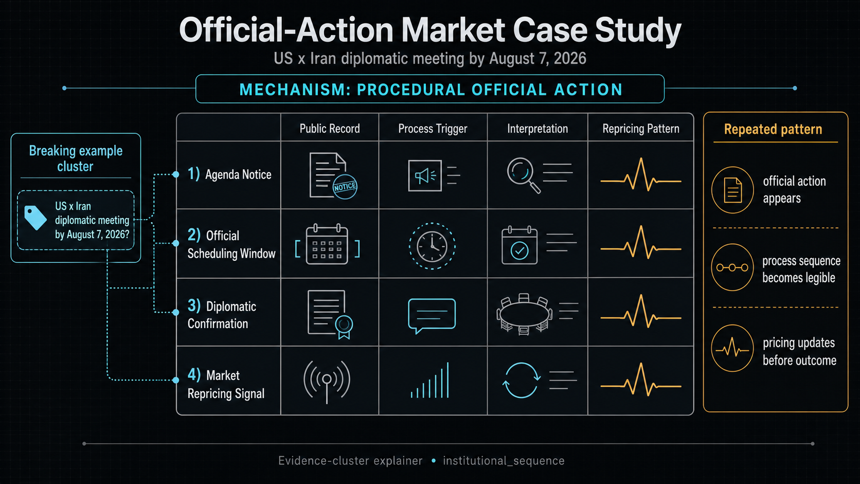Official-Action Market Case Study: US x Iran diplomatic meeting by August 7, 2026 evidence cluster diagram