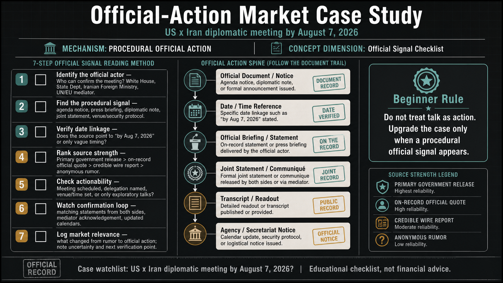 Official-Action Market Case Study: US x Iran diplomatic meeting by August 7, 2026 reading method infographic