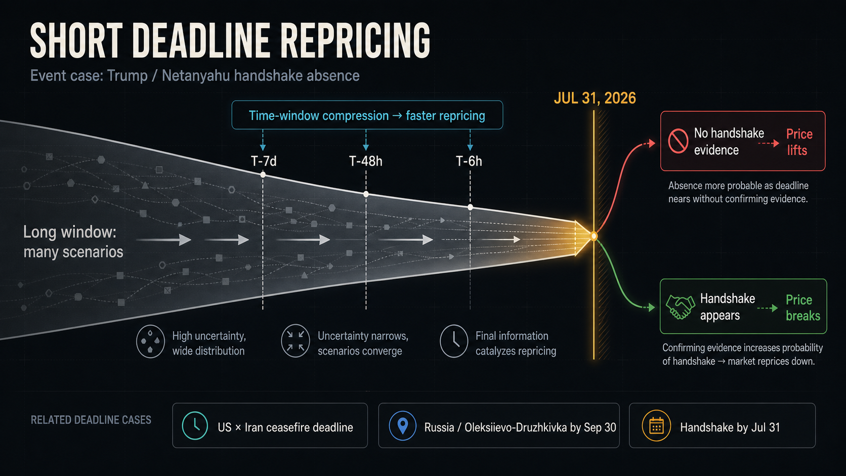 Deadline Repricing Case Study: Will Trump and Netanyahu not shake hands by July 31, 2026 hero diagram