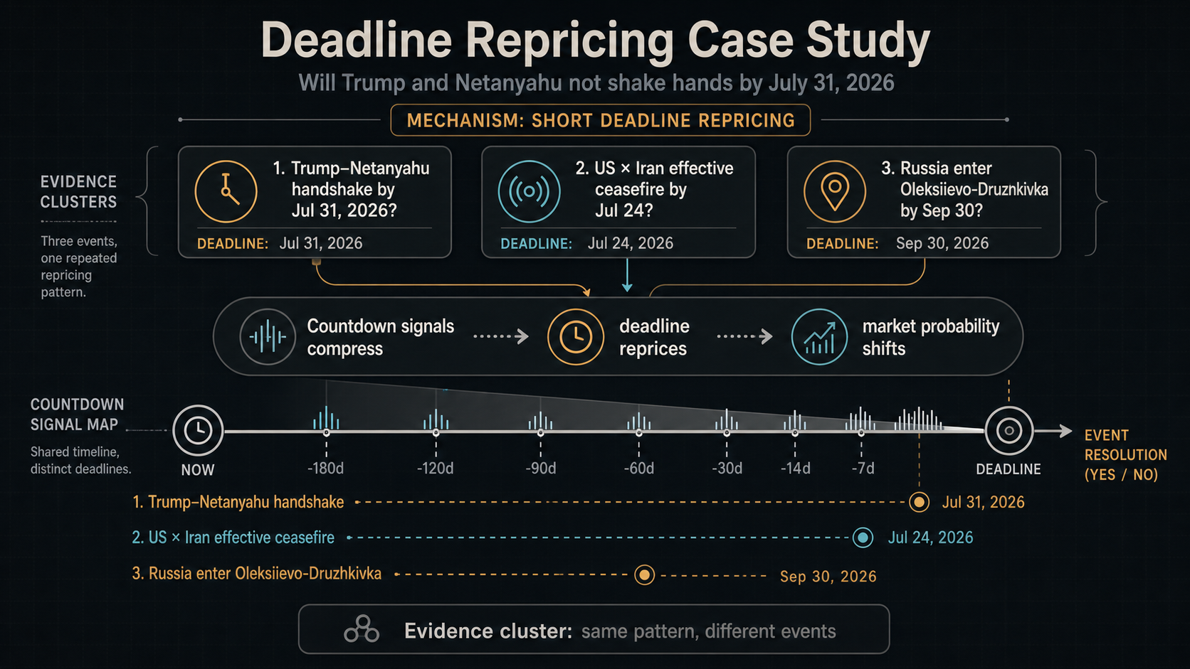 Deadline Repricing Case Study: Will Trump and Netanyahu not shake hands by July 31, 2026 evidence cluster diagram