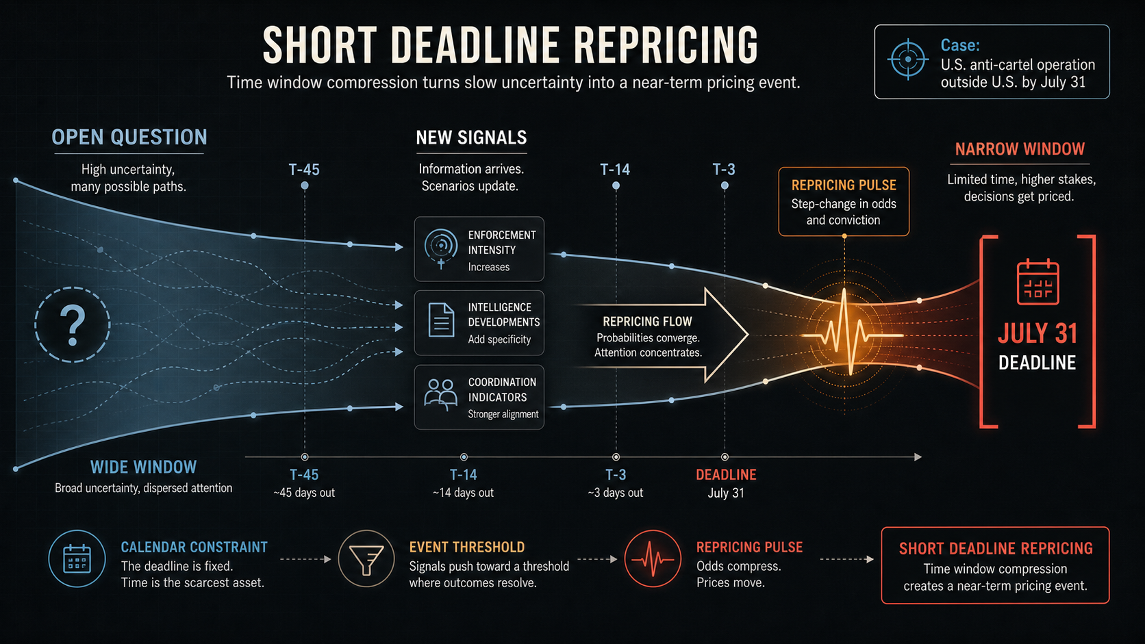 Deadline Repricing Case Study: U.S. anti-cartel operation outside of the U.S. by July 31 hero diagram