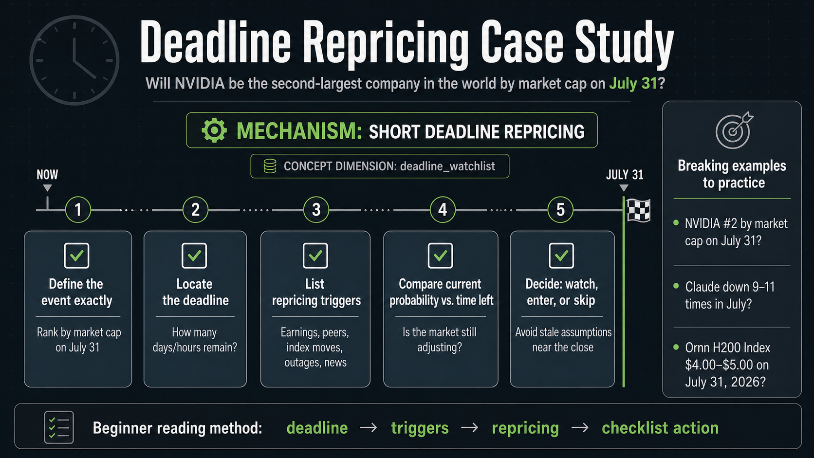 Deadline Repricing Case Study: Will NVIDIA be the second-largest company in the world by market cap on July 31 reading method infographic