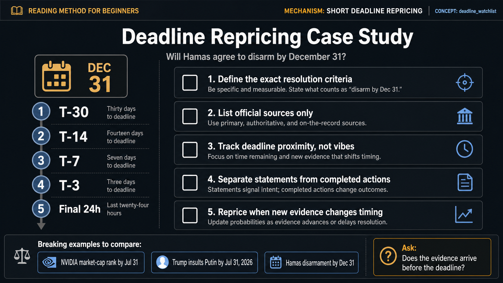 Deadline Repricing Case Study: Will Hamas agree to disarm by December 31 Deadline Repricing Case Study: Will Hamas agree to disarm by December 31 reading method infographic