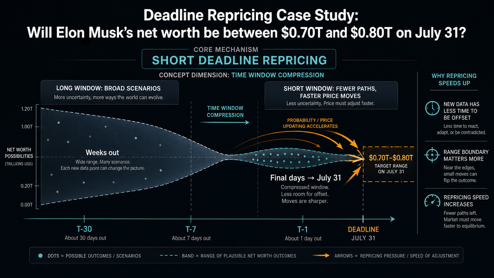Deadline Repricing Case Study: Will Elon Musk’s net worth be between $0.70T and $0.80T on July 31 hero diagram