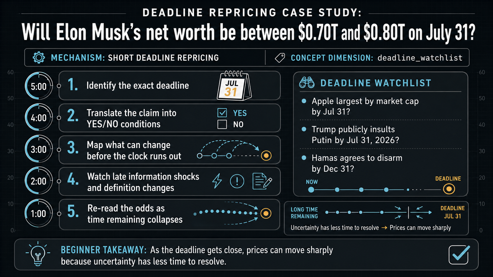 Deadline Repricing Case Study: Will Elon Musk’s net worth be between $0.70T and $0.80T on July 31 reading method infographic