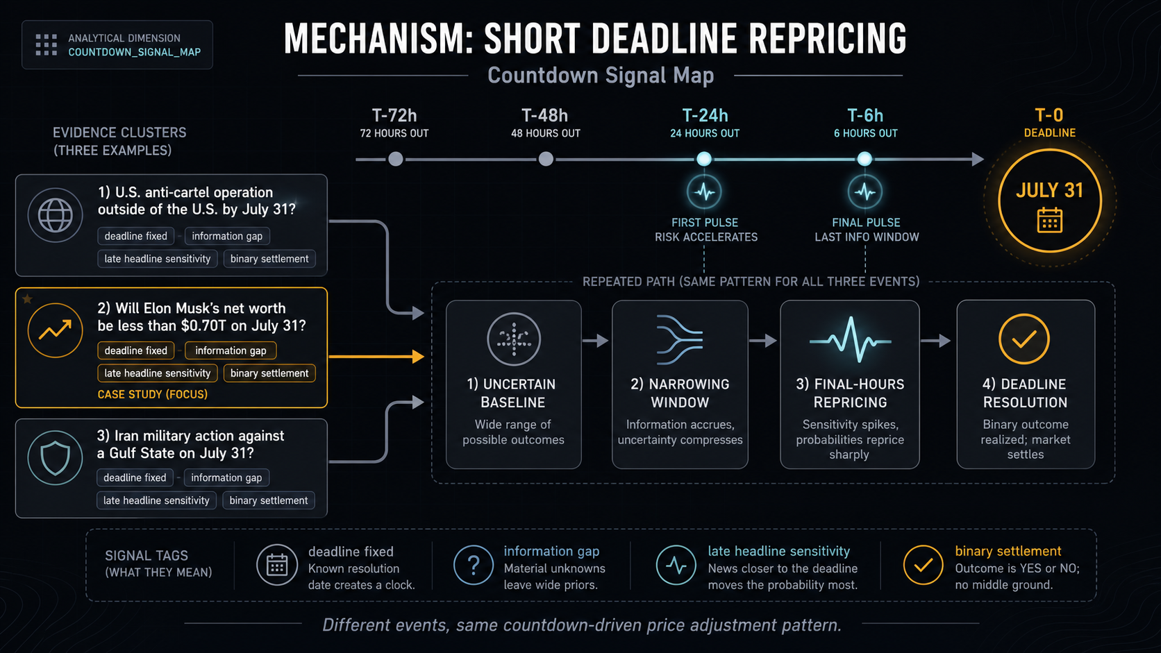 Deadline Repricing Case Study: Will Elon Musk’s net worth be less than $0.70T on July 31 evidence cluster diagram