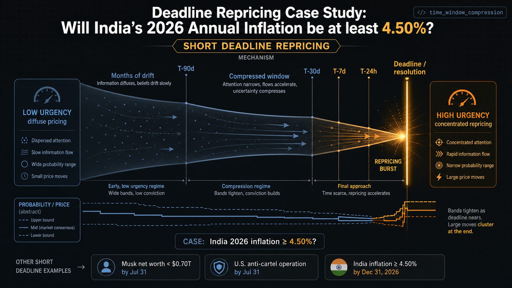 Deadline Repricing Case Study: Will India’s 2026 Annual Inflation be at least 4.50% hero diagram
