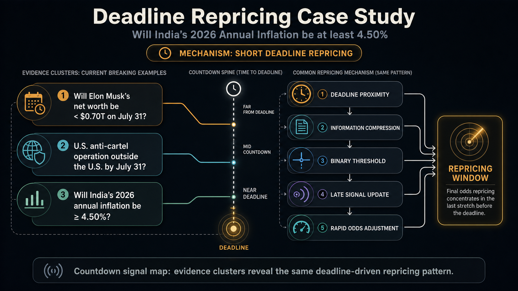 Deadline Repricing Case Study: Will India’s 2026 Annual Inflation be at least 4.50% evidence cluster diagram