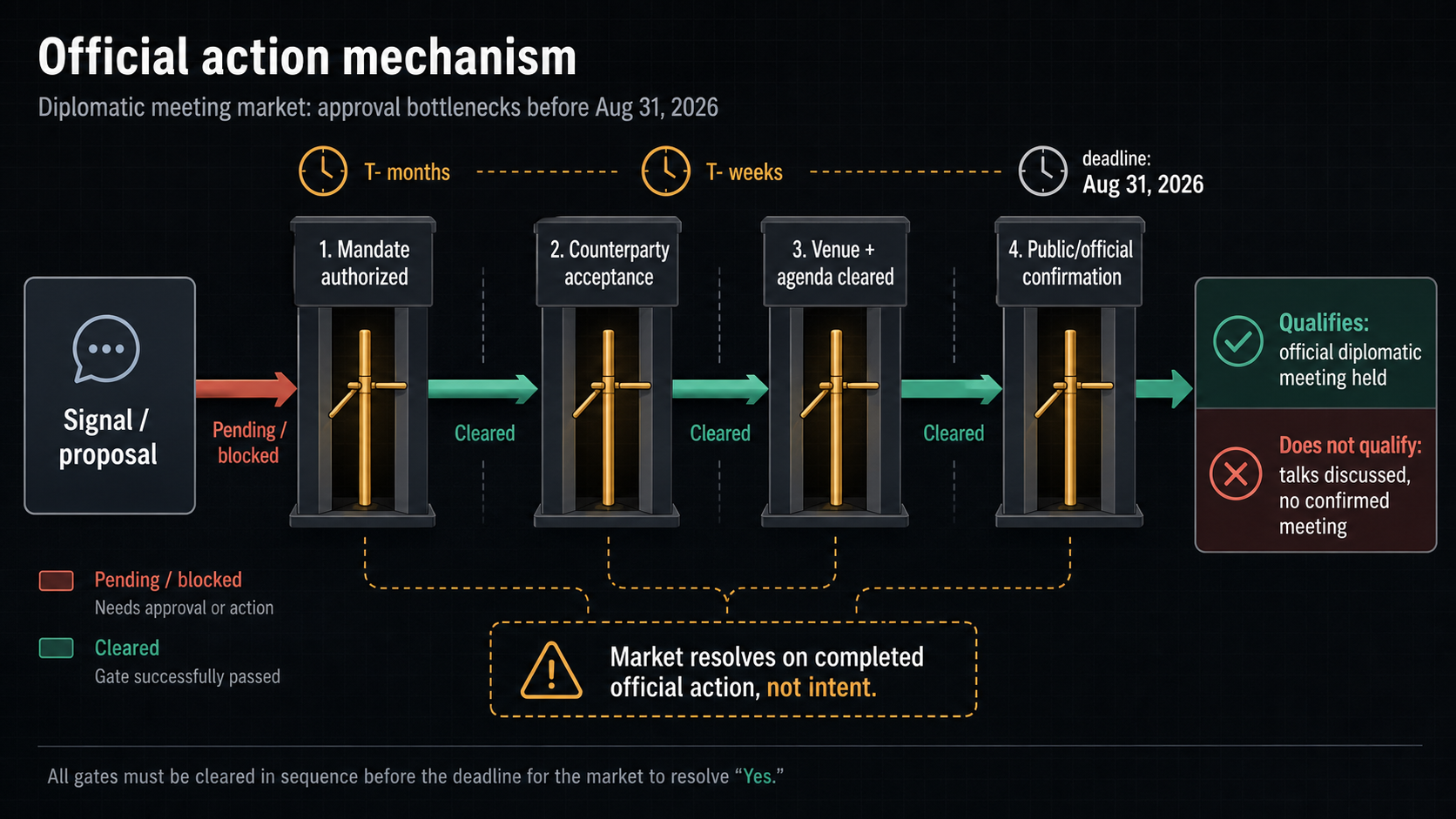 Official-Action Market Case Study: Will Russia and Ukraine hold any diplomatic meeting by August 31, 2026 hero diagram