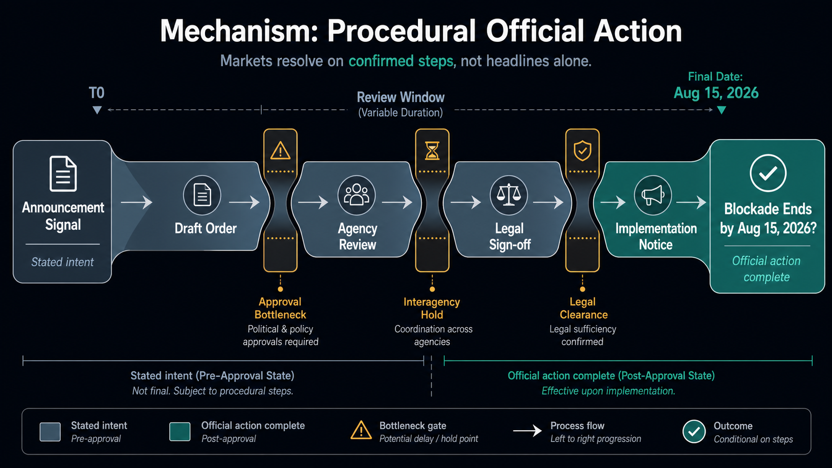 Official-Action Market Case Study: US announces end of Iranian blockade by August 15, 2026 hero diagram