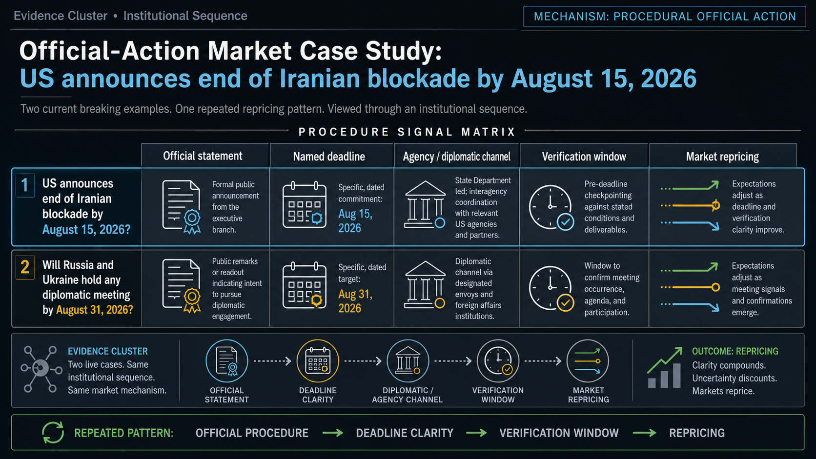 Official-Action Market Case Study: US announces end of Iranian blockade by August 15, 2026 evidence cluster diagram