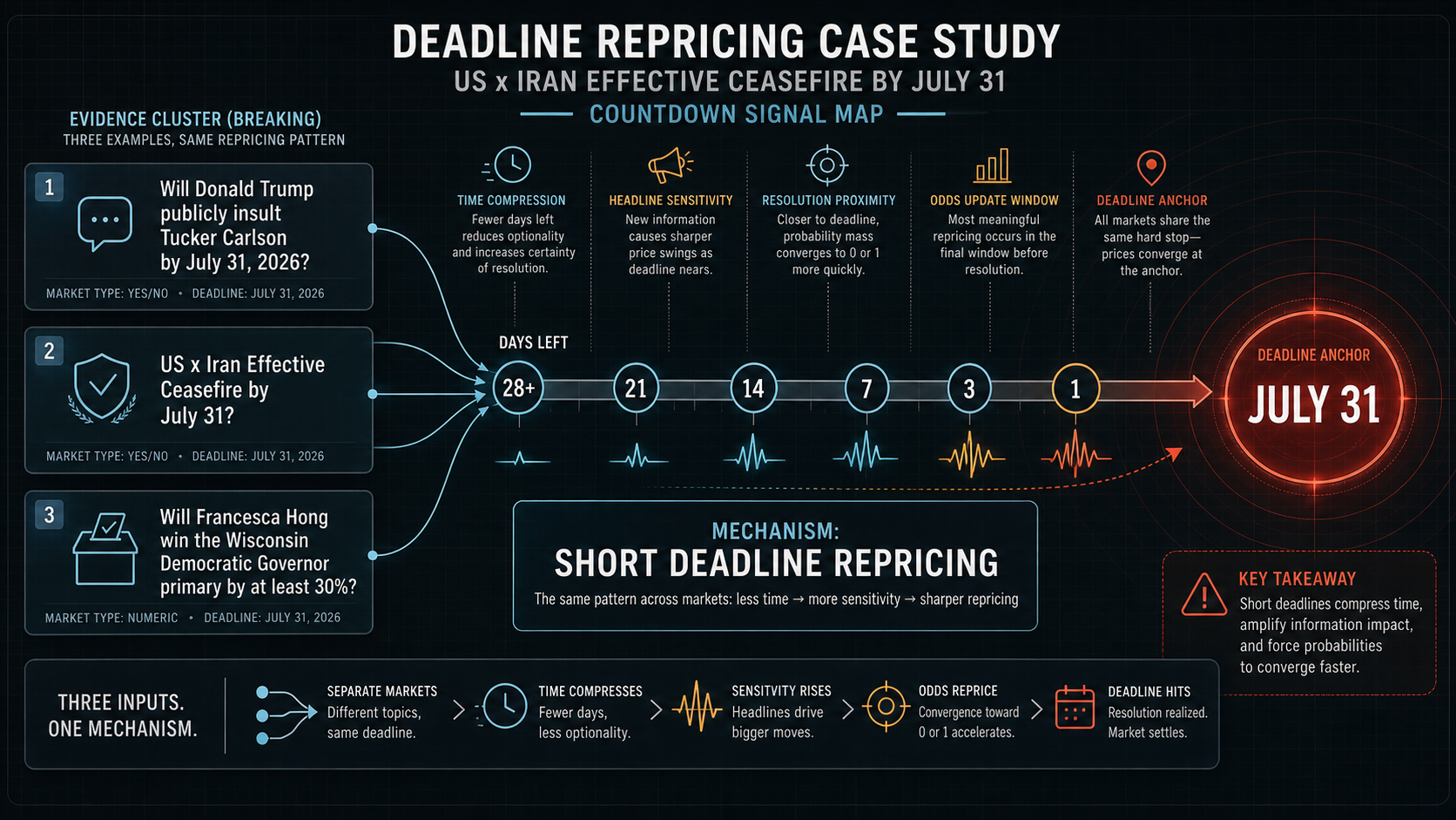 Deadline Repricing Case Study: US x Iran Effective Ceasefire by July 31 evidence cluster diagram