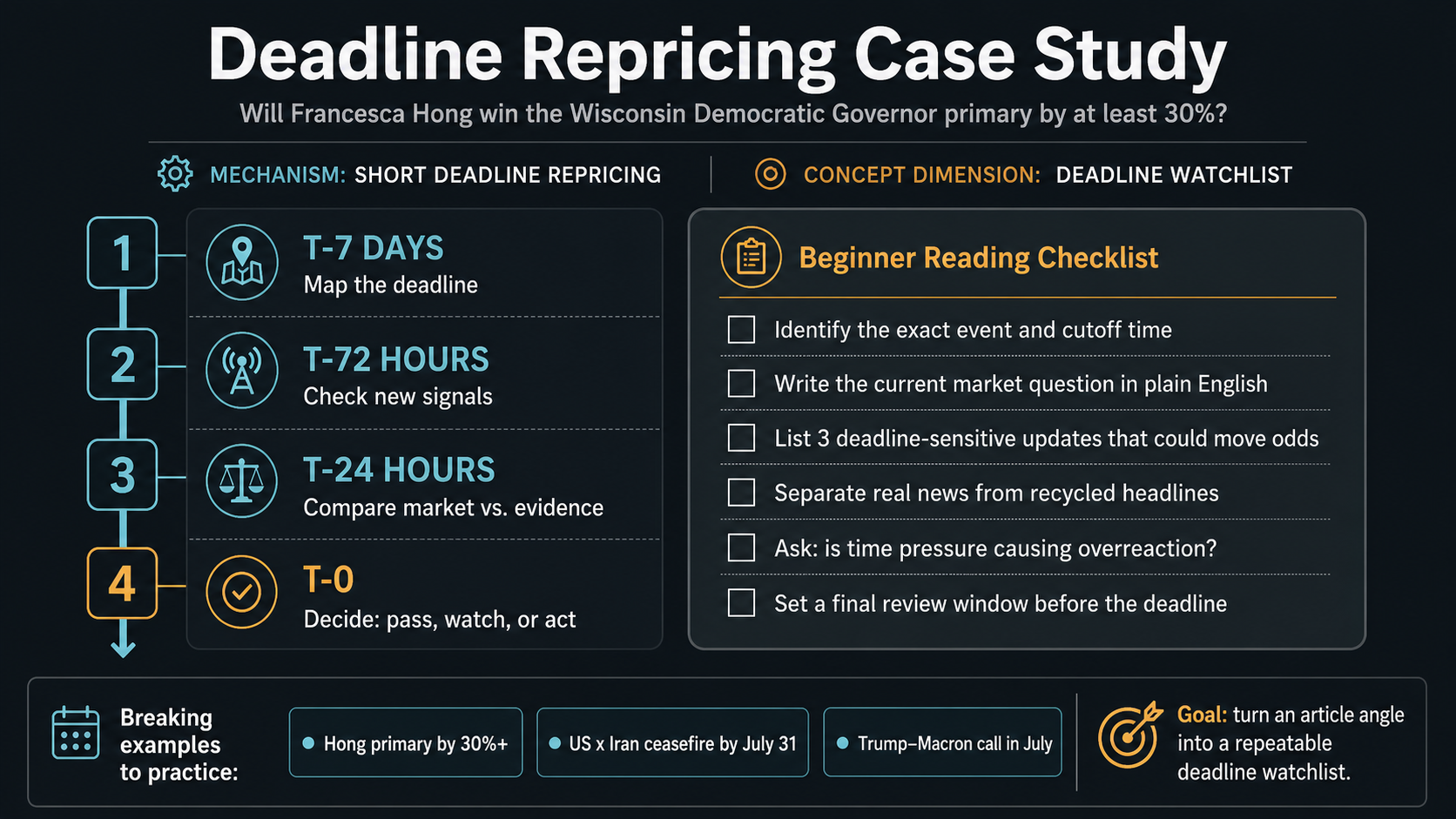 Deadline Repricing Case Study: Will Francesca Hong win the Wisconsin Democratic Governor primary by at... reading method infographic