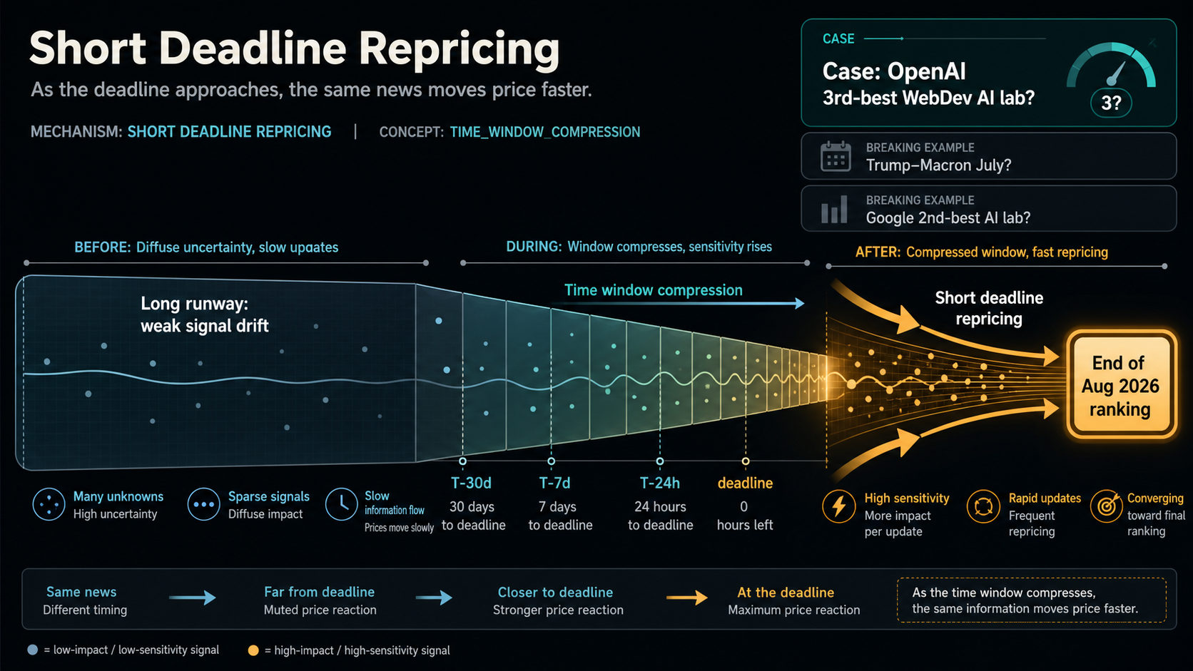 Deadline Repricing Case Study: Will OpenAI be the third-best Code Arena | WebDev AI lab at the end of... hero diagram