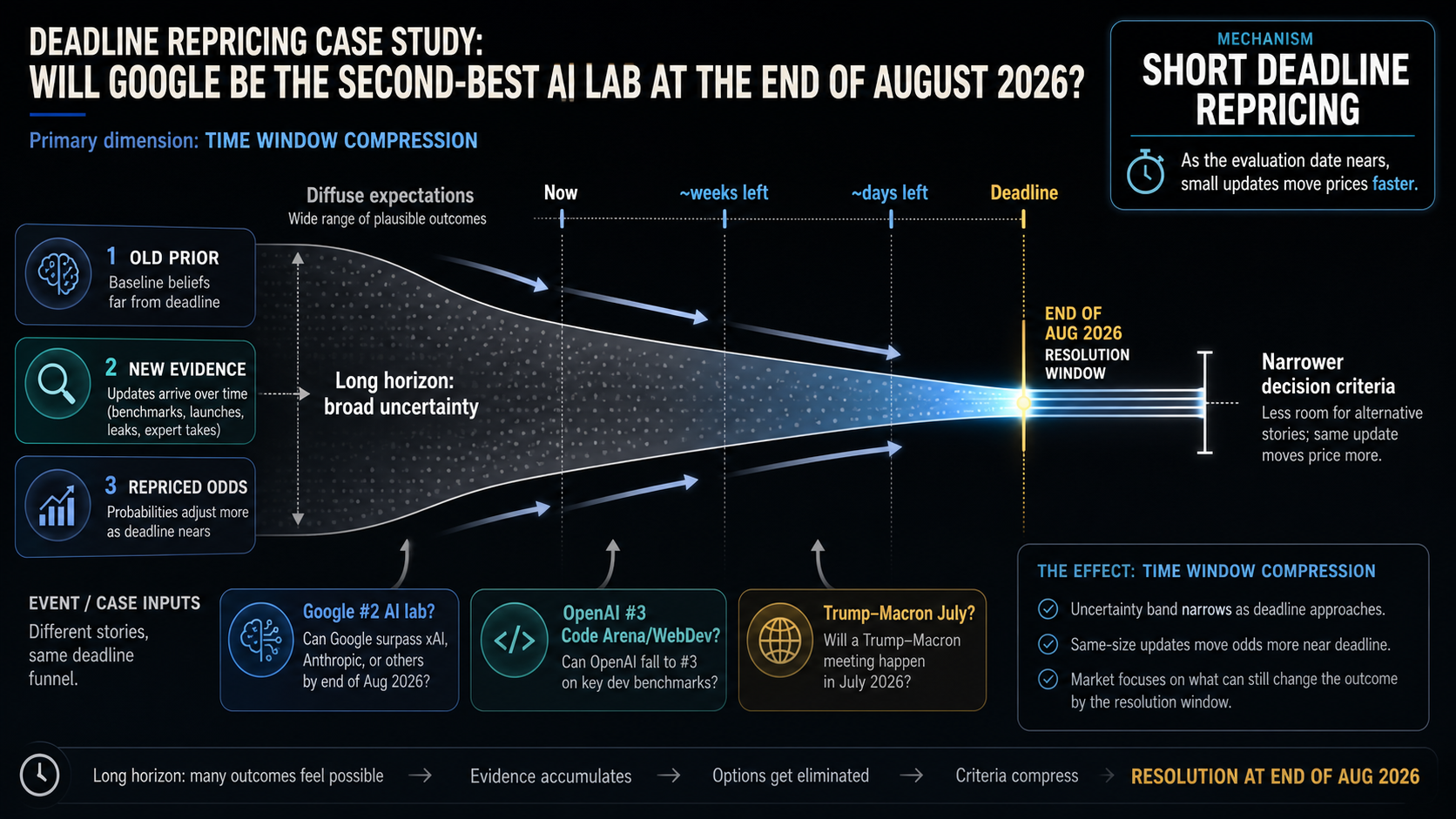 Deadline Repricing Case Study: Will Google be the second-best AI lab at the end of August 2026 hero diagram