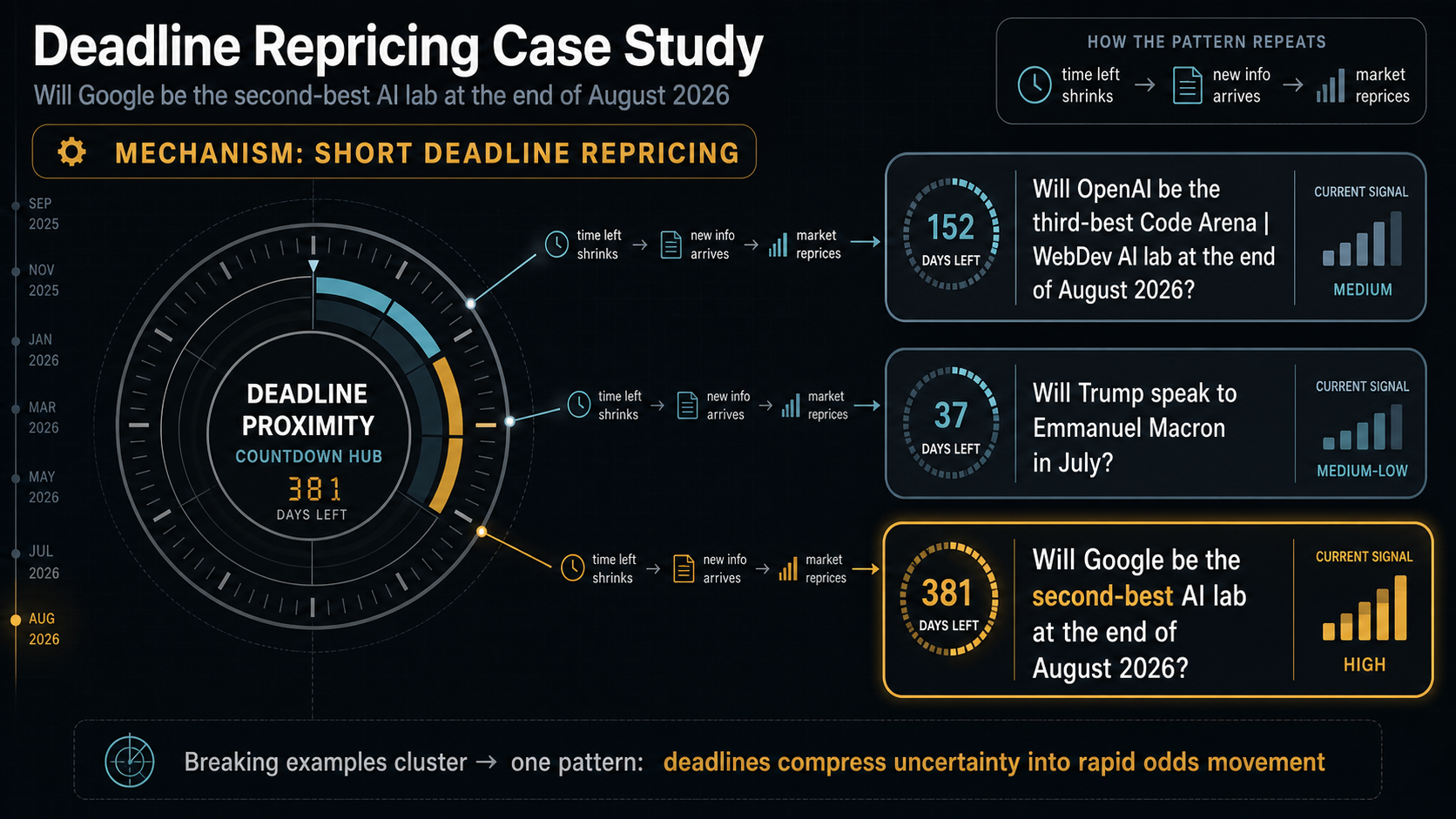Deadline Repricing Case Study: Will Google be the second-best AI lab at the end of August 2026 evidence cluster diagram